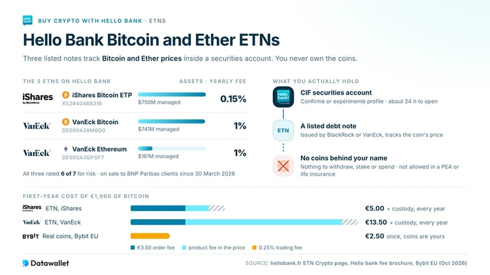 ETN su Bitcoin ed Ether di Hello Bank
