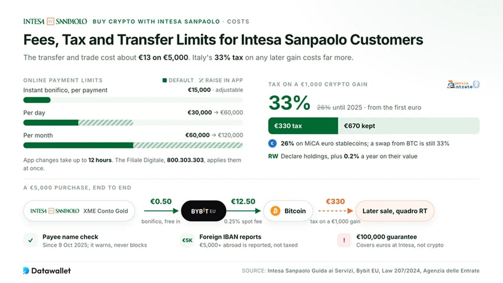 الرسوم، والضرائب، وحدود التحويل لعملاء Intesa Sanpaolo