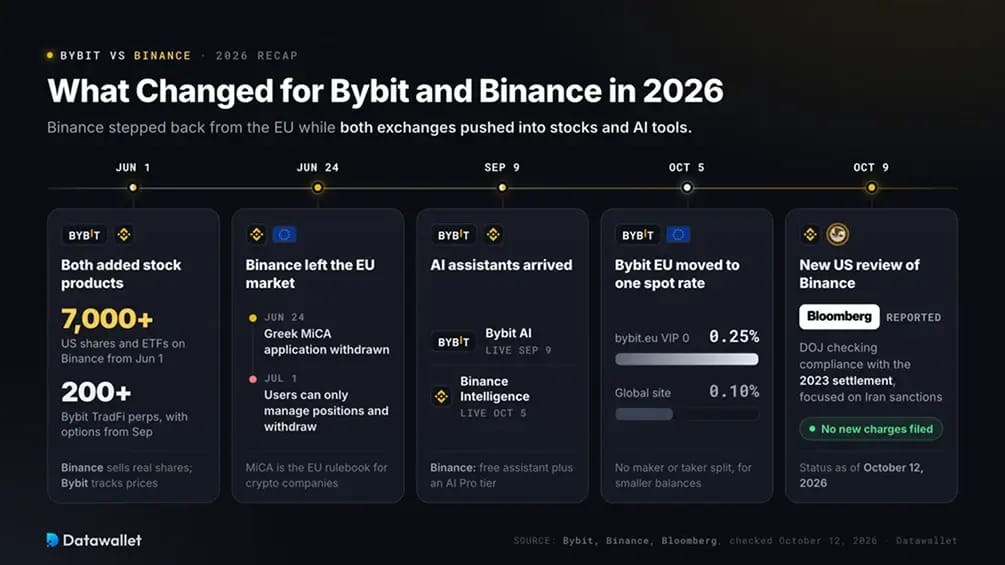 Qué ha cambiado para Bybit y Binance en 2026.
