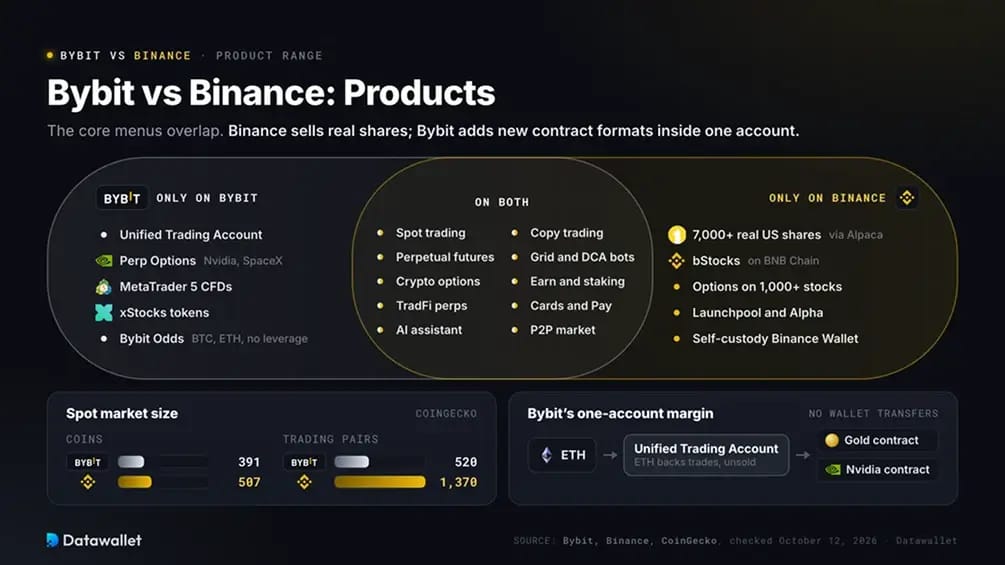 Bybit vs Binance: productos.