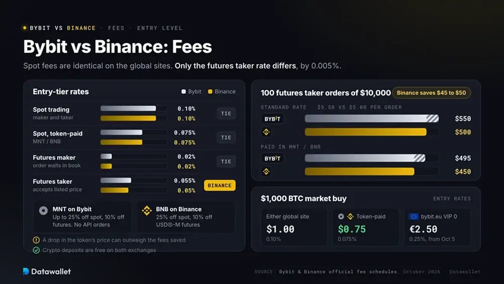 Bybit vs Binance: comisiones.