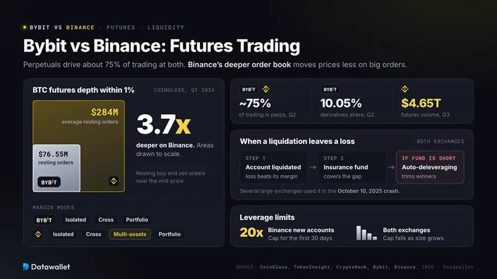Bybit vs Binance: trading de futuros.