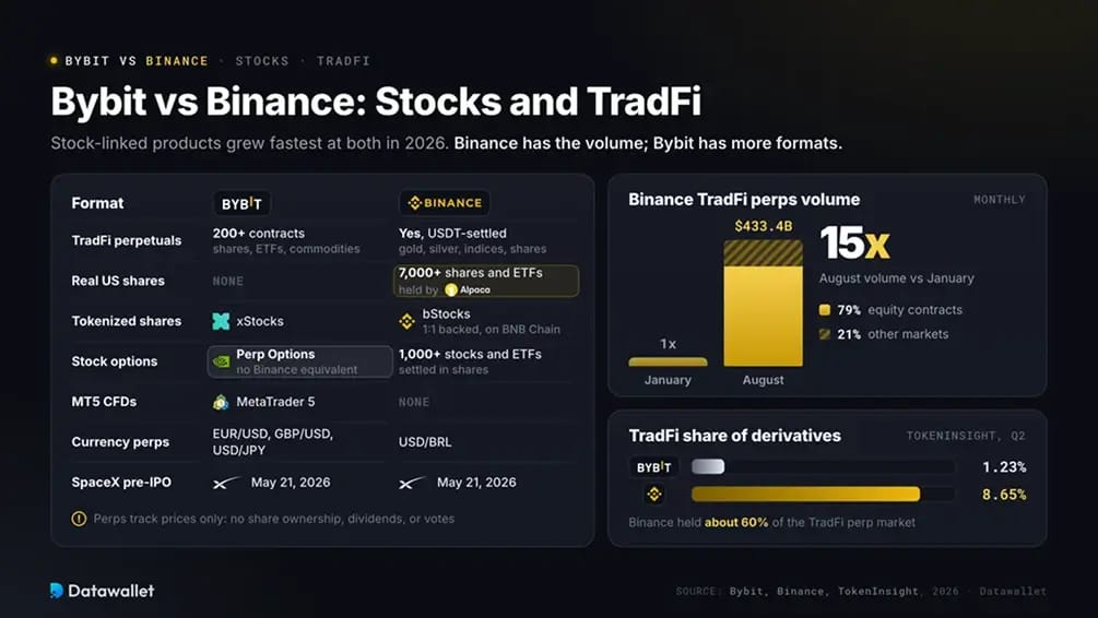 Bybit vs Binance: acciones y TradFi.