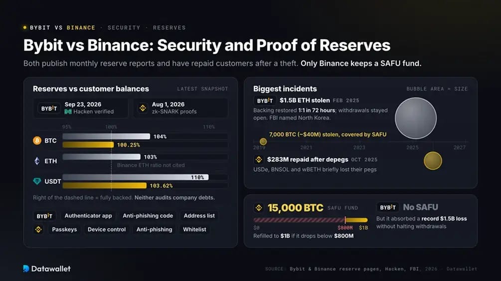 Bybit frente a Binance: seguridad y prueba de reservas.