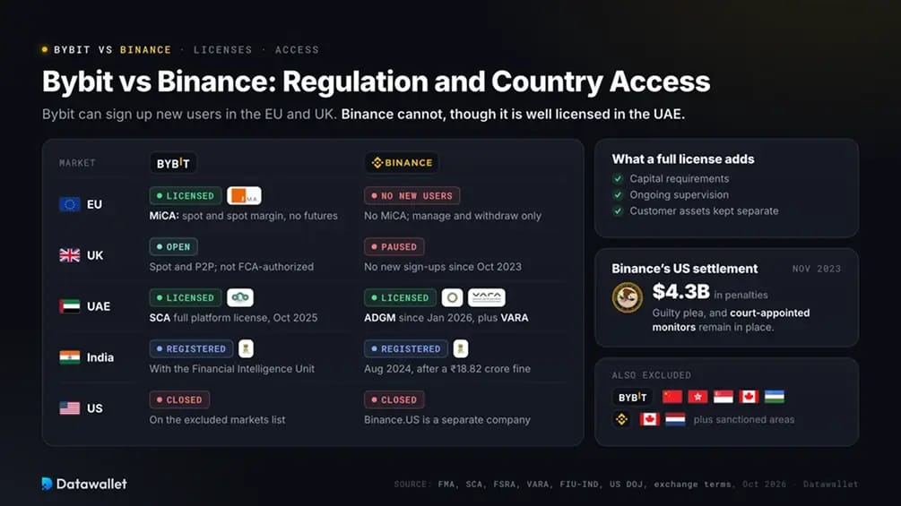 Bybit frente a Binance: regulación y acceso por país.
