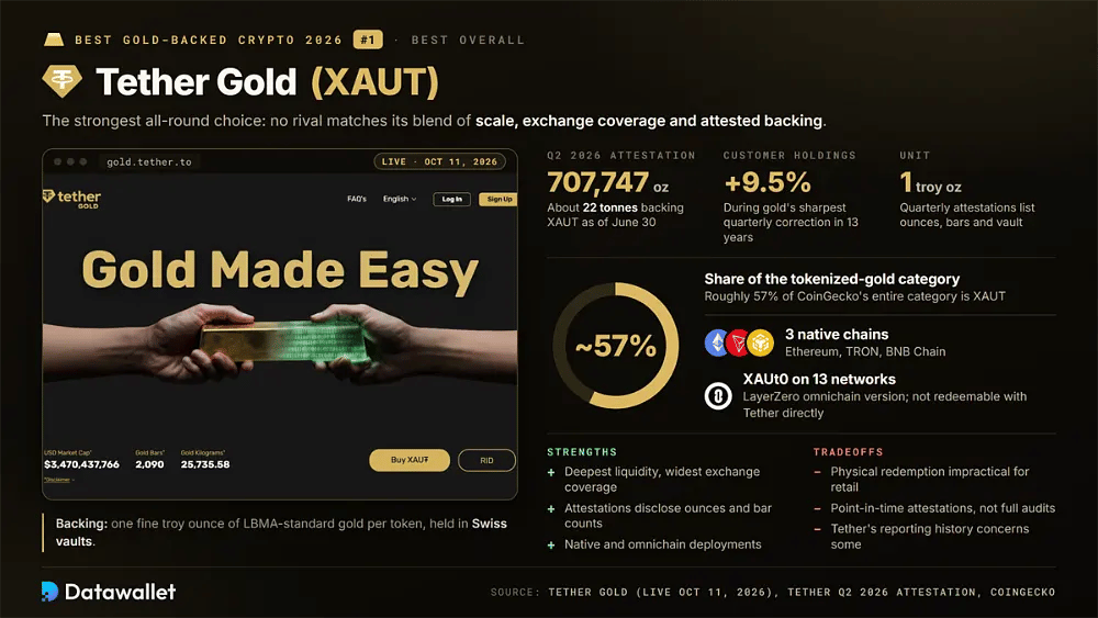 Panoramica di Tether Gold XAUT con 707.747 once troy in riserva, circa 57% della categoria dell'oro tokenizzato, tre chain native e XAUt0 su 13 reti