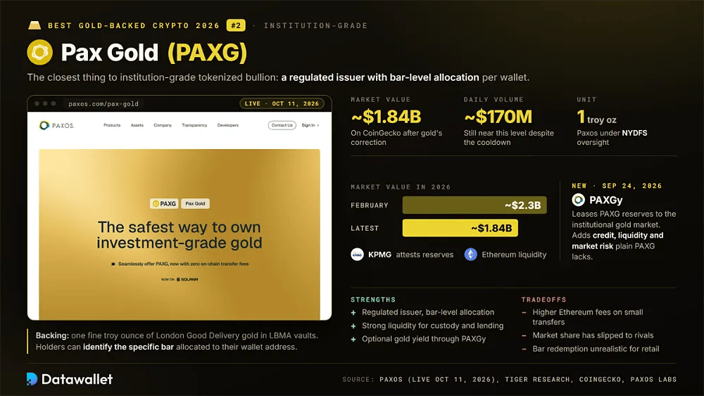 Panoramica di Pax Gold PAXG: valore di mercato in calo da circa 2,3 miliardi di dollari a 1,84 miliardi di dollari, volume giornaliero di 170 milioni di dollari, attestazioni KPMG e il wrapper con rendimento PAXGy