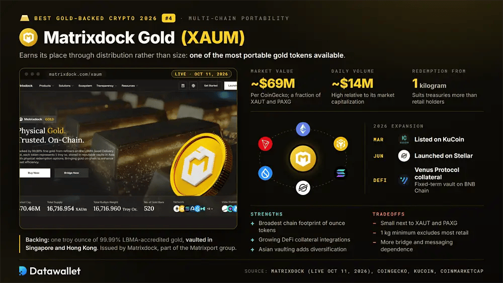 Panoramica di Matrixdock Gold XAUM con sei blockchain supportate, una capitalizzazione di 69 milioni di dollari, un volume giornaliero di 14 milioni di dollari e un minimo di riscatto di un chilogrammo
