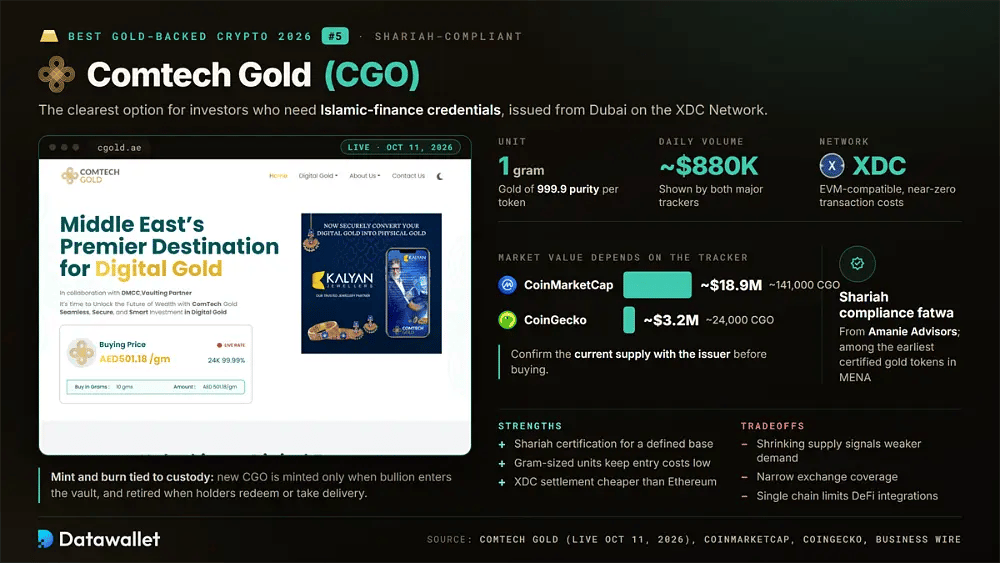 Panoramica di Comtech Gold CGO con fatwa di conformità Shariah, regolamento su XDC Network e valore di mercato di 18,9 milioni di dollari su CoinMarketCap contro 3,2 milioni di dollari su CoinGecko