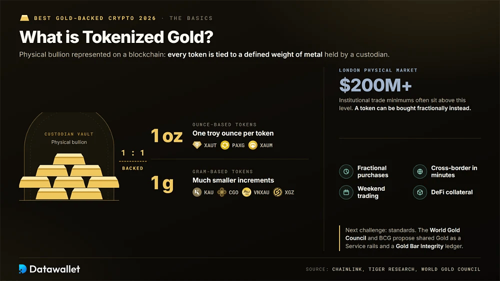 Oro tokenizzato spiegato: lingotti custoditi in caveau a garanzia di token uno a uno, con XAUT, PAXG e XAUM basati sull'oncia e KAU, CGO, VNXAU e XGZ basati sul grammo