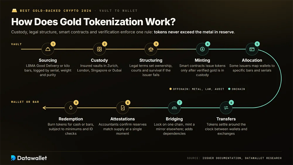 Flusso di tokenizzazione dell'oro in nove passaggi, dall'approvvigionamento e dalla custodia a emissione, allocazione, trasferimenti e bridging, fino ad attestazioni e riscatto