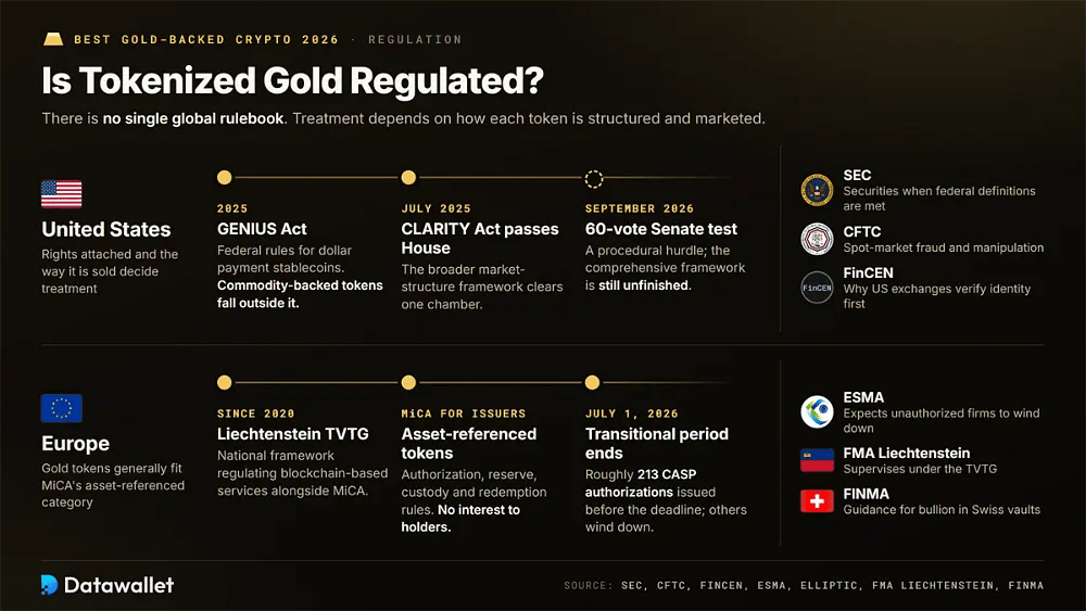 Tempistiche normative sull'oro tokenizzato per gli Stati Uniti (GENIUS Act, CLARITY Act, test al Senato) e per l'Europa (TVTG, token collegati ad attività di MiCA, scadenza del 1° luglio 2026)