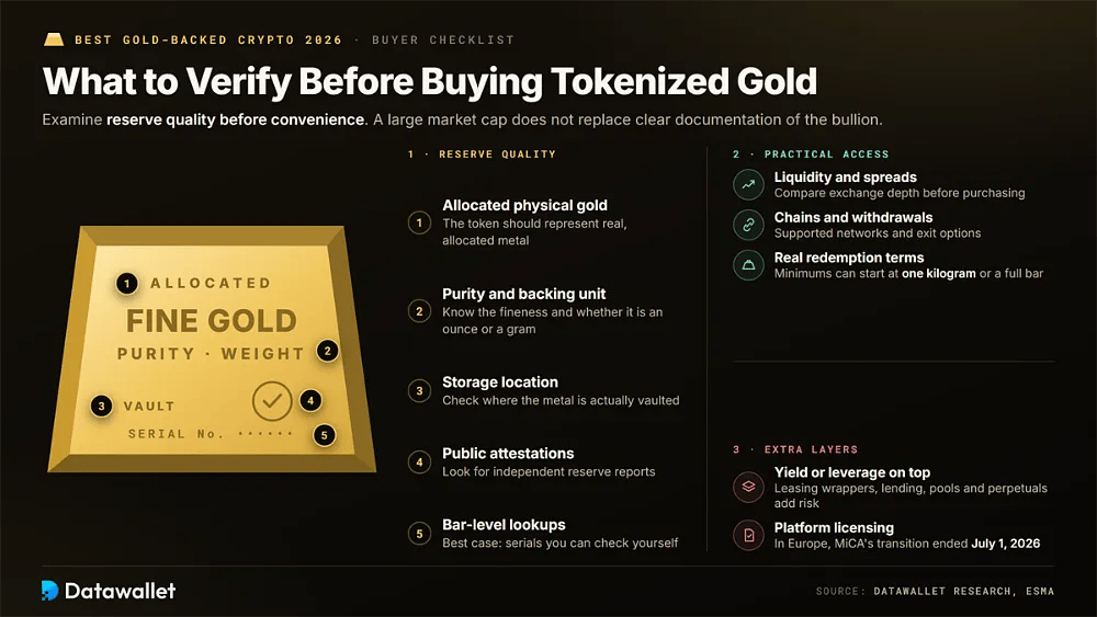 Checklist per l'acquirente di oro tokenizzato su un lingotto d'oro, che riguarda la qualità delle riserve, l'accesso pratico come i minimi di riscatto da un chilogrammo e i livelli aggiuntivi di rendimento o leva