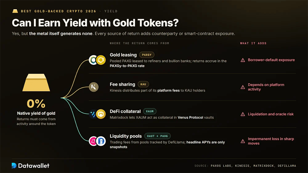 Quattro modi in cui i token oro generano rendimento: leasing dell'oro con PAXG, condivisione delle commissioni con KAU, collaterale XAUM su Venus e pool di liquidità XAUT e PAXG, con il rischio che ciascuno comporta