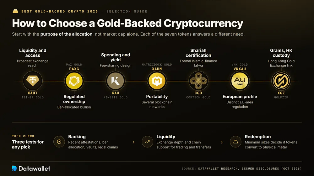 Sette criptovalute garantite da oro abbinate alle esigenze degli acquirenti, da XAUT per la liquidità e PAXG per la proprietà regolamentata a XGZ per l'esposizione al grammo con custodia a Hong Kong