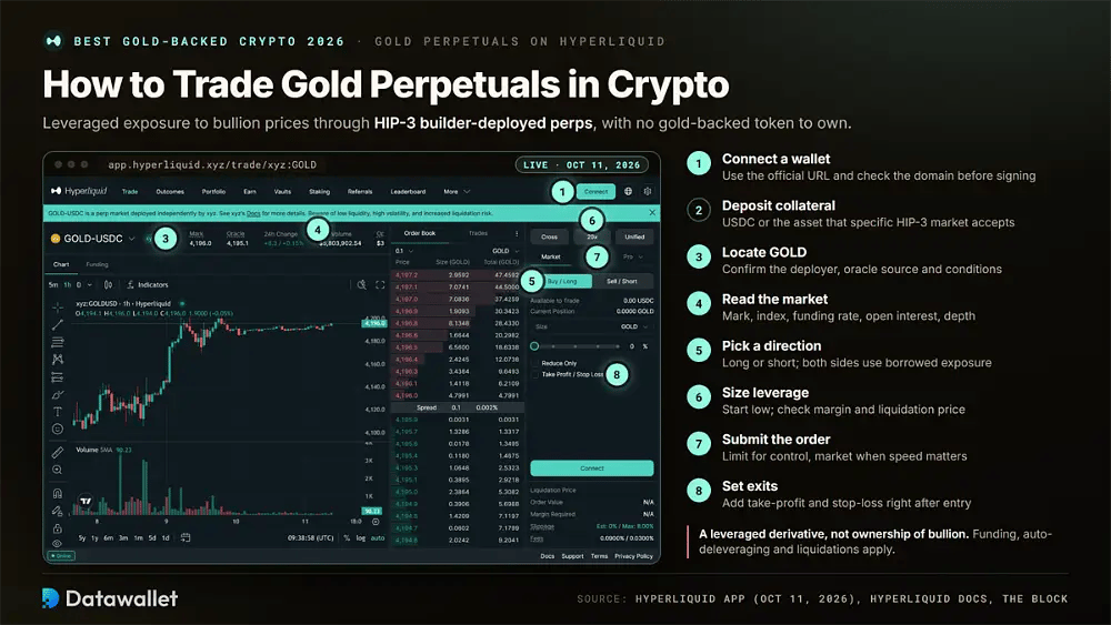 Interfaccia di trading dei contratti perpetui GOLD-USDC di Hyperliquid con indicatori numerati per gli otto passaggi per aprire una posizione perp sull'oro