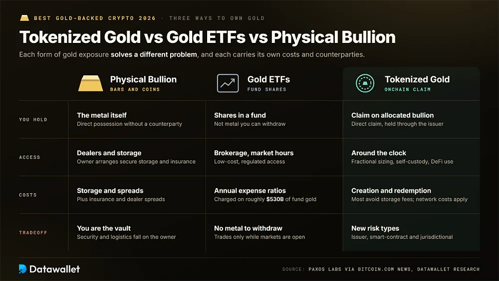 Confronto tra oro fisico, ETF sull'oro e oro tokenizzato in base a cosa si possiede, accesso, costi e compromessi