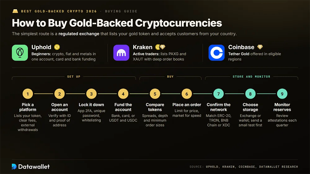 Nove passaggi per acquistare criptovalute garantite da oro su Uphold, Kraken o Coinbase, dalla scelta della piattaforma al finanziamento dell'account, fino alla conferma della rete e al monitoraggio delle riserve