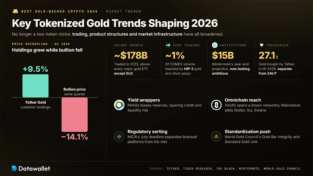Tendenze dell'oro tokenizzato per il 2026: le riserve di XAUT sono salite del 9,5% mentre il metallo fisico è sceso del 14,1%, 178 miliardi di dollari di volume nel 2025 e una proiezione di Wintermute di 15 miliardi di dollari