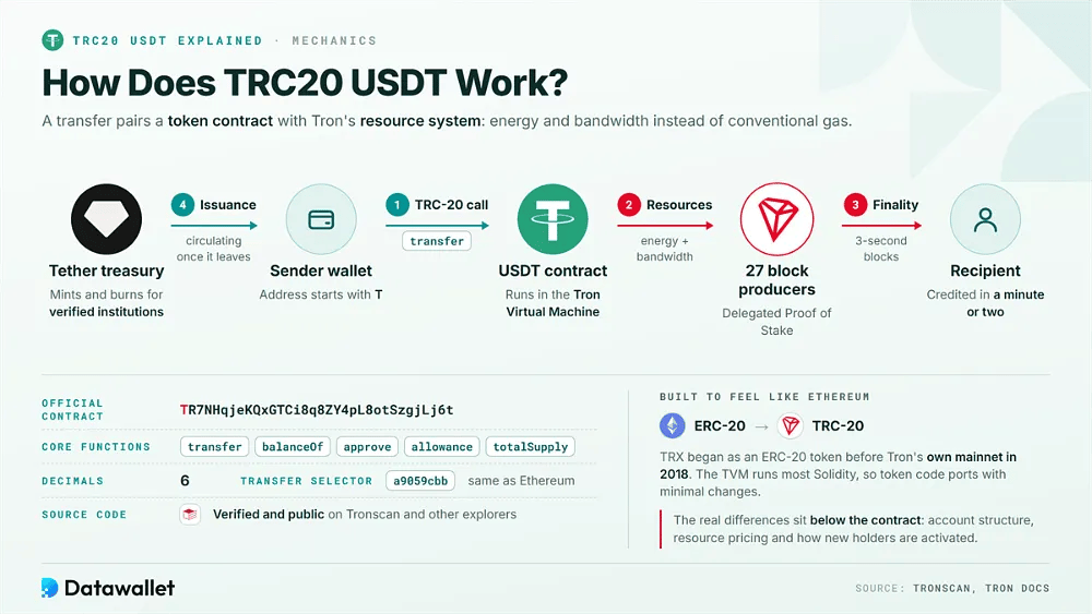 Chemin d'un transfert de TRC20 USDT de la trésorerie de Tether au destinataire, avec l'adresse officielle du contrat, cinq fonctions TRC-20 de base, six décimales et le sélecteur a9059cbb