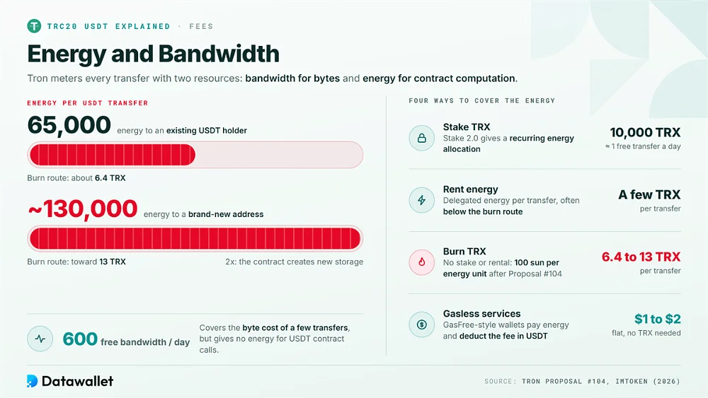Énergie Tron nécessaire pour un transfert de USDT, de 65 000 pour un détenteur existant à environ 130 000 pour une nouvelle adresse, en plus des méthodes de stake, rent, burn et sans gas