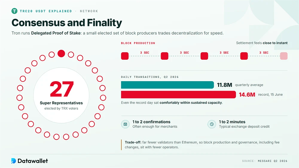 Cercle de 27 Tron Super Representatives produisant des blocs toutes les trois secondes, avec une moyenne de 11,8 millions et un record de 14,6 millions de transactions quotidiennes au deuxième trimestre 2026