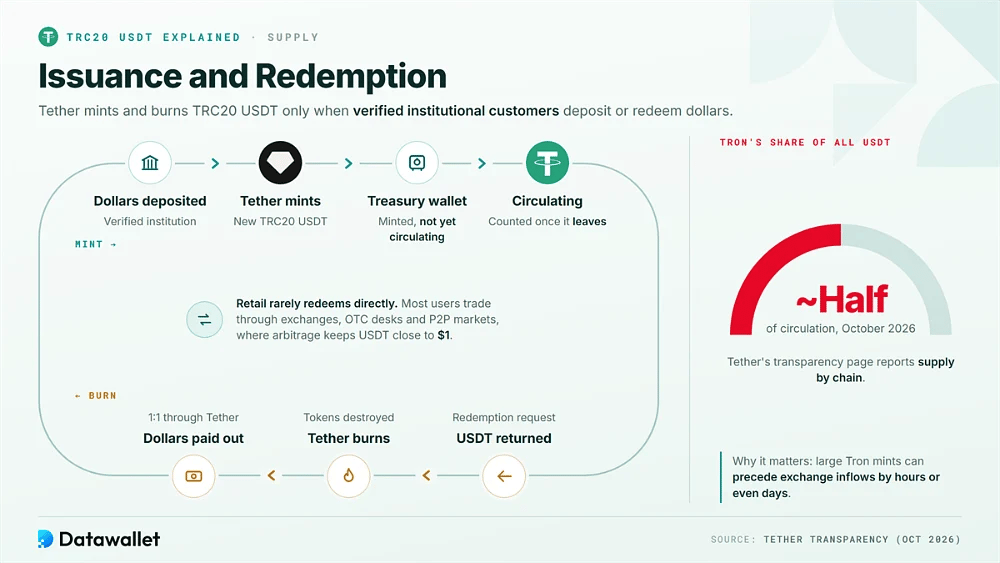 Boucle d'émission et de destruction des TRC20 USDT, du dépôt en dollars via le wallet de trésorerie de Tether jusqu'à la circulation et au rachat, Tron détenant environ la moitié de tous les USDT