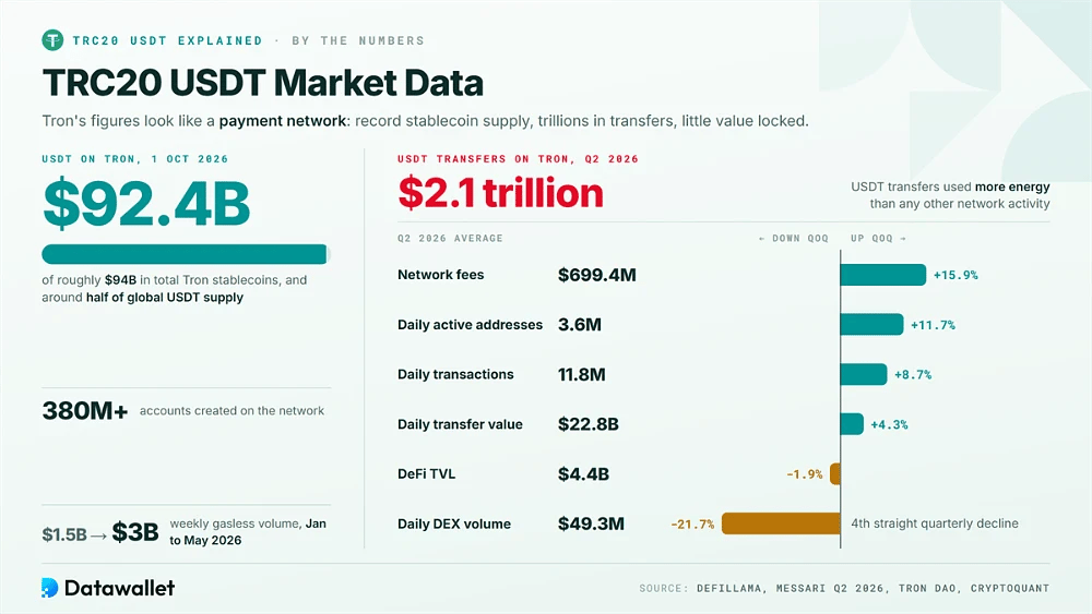 Données de marché du TRC20 USDT avec 92,4 milliards de dollars d'offre sur Tron, 2,1 billions de dollars de transferts au deuxième trimestre 2026 et variations trimestrielles des frais, des adresses, des transactions, de la TVL et du volume DEX