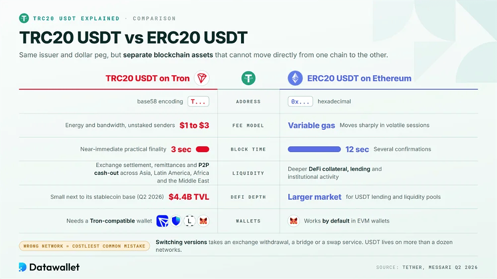 Comparaison du TRC20 USDT et du ERC20 USDT sur le format d'adresse, le modèle de frais, le temps de bloc, la liquidité, la profondeur de la DeFi et le support des wallets