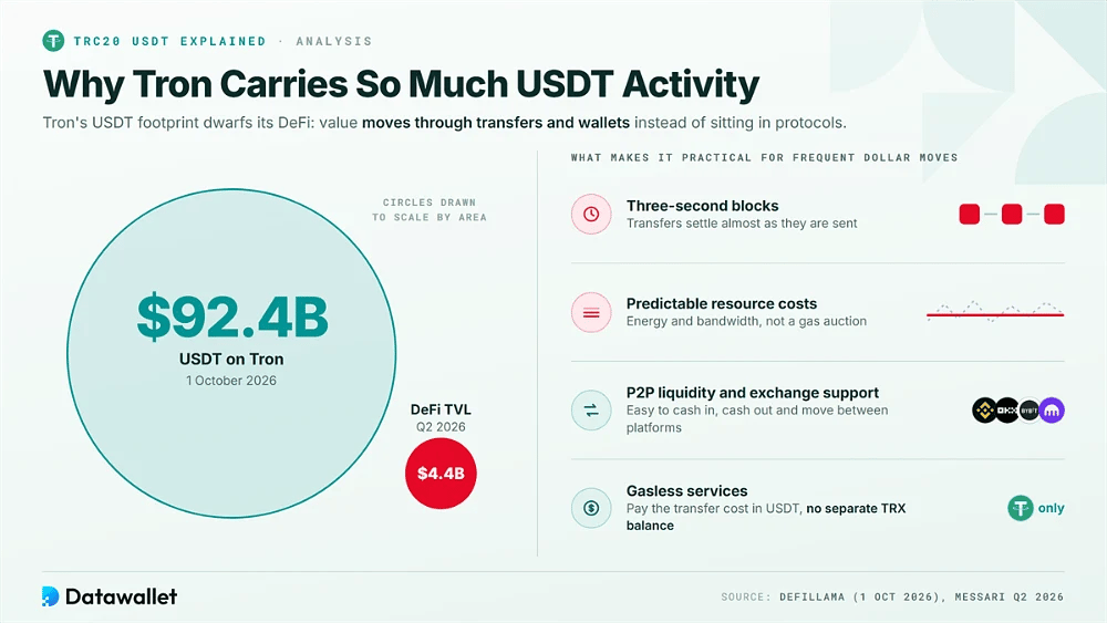Cercles proportionnels comparant 92,4 milliards de dollars d'USDT sur Tron à 4,4 milliards de dollars de TVL DeFi, aux côtés de quatre raisons pour lesquelles Tron convient aux transferts fréquents de dollars