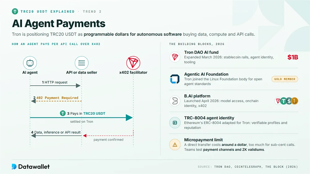 Séquence d'un AI agent payant un appel API en TRC20 USDT via x402, aux côtés du fonds AI de Tron d'un milliard de dollars, de l'adhésion à l'AAIF, de B.AI et de TRC-8004