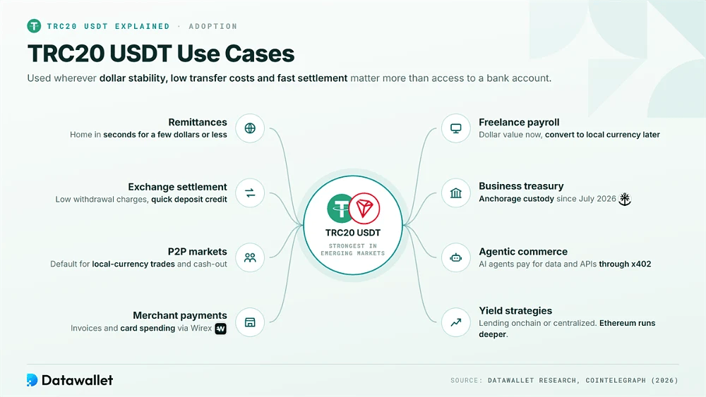 Huit cas d'usage du TRC20 USDT autour d'un hub Tether et Tron : remittances, règlement sur les exchanges, marchés P2P, paiements marchands, paie, trésorerie, agentic commerce et yield