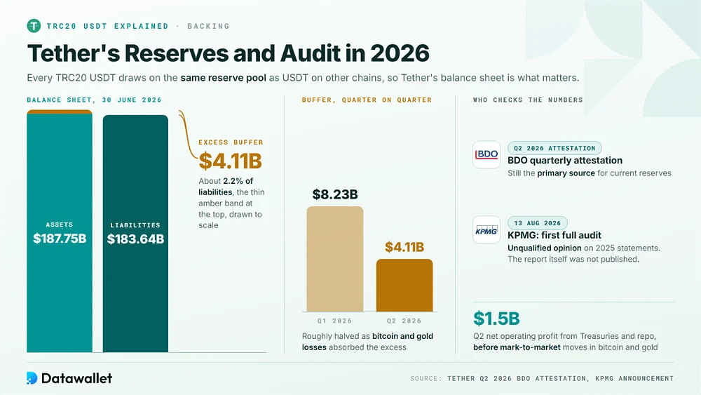 Bilan de Tether au T2 2026 avec 187,75 milliards de dollars d'actifs contre 183,64 milliards de dollars de passifs, le coussin diminuant de moitié à 4,11 milliards de dollars, et examens par BDO et KPMG