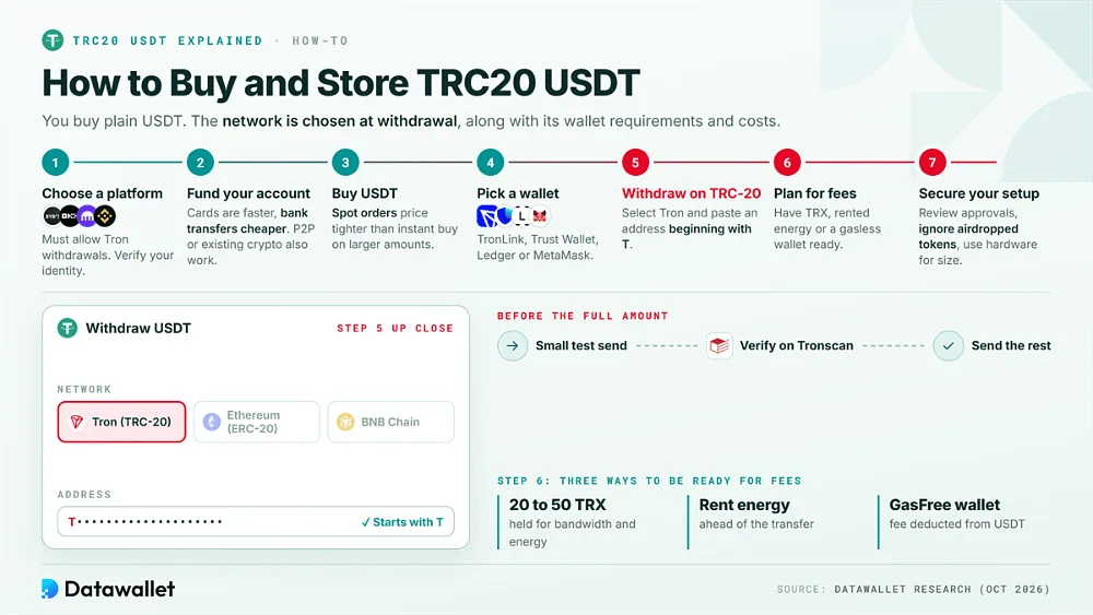 Sept étapes pour acheter et stocker du TRC20 USDT, avec un formulaire de retrait configuré sur le réseau Tron TRC-20 et une adresse commençant par T