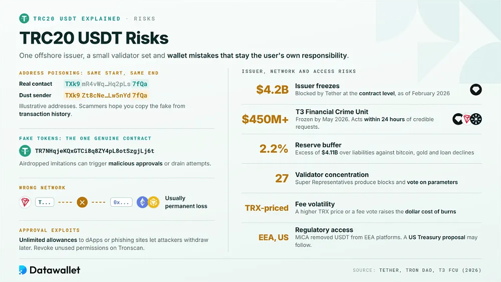 Risques liés au TRC20 USDT, notamment l'empoisonnement d'adresse, les faux tokens, les transferts sur le mauvais réseau, 4,2 milliards de dollars de gels de la part de l'émetteur et un tampon de réserve de 2,2 %