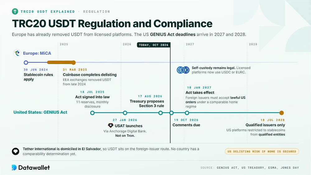 Chronologie de la réglementation de l'USDT, de MiCA en juin 2024 et des radiations dans l'EEA jusqu'aux étapes clés du GENIUS Act les 18 janvier 2027 et 18 juillet 2028