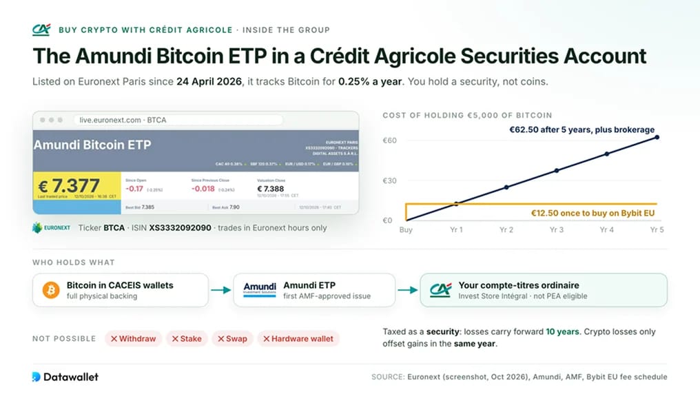 Crédit Agricole 证券账户中的 Amundi Bitcoin ETP