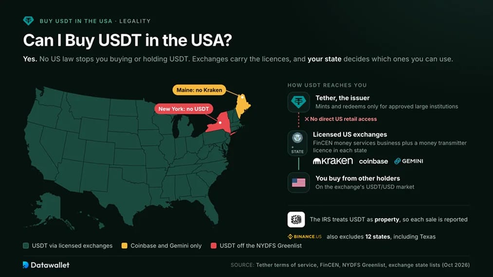 ¿Puedo comprar USDT en USA?