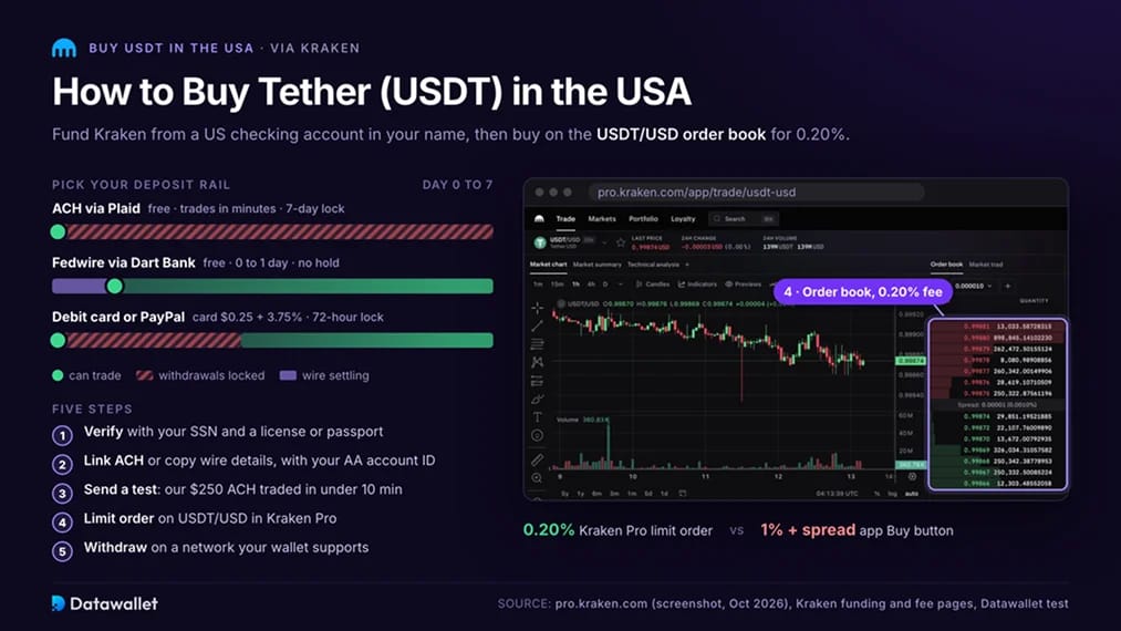Cómo comprar Tether (USDT) en USA