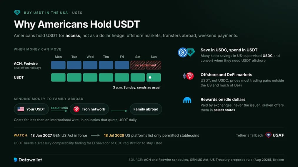Por qué los estadounidenses guardan USDT
