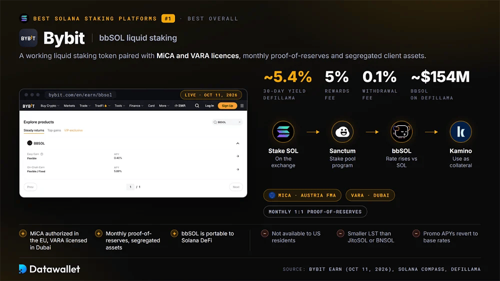 Обзор стейкинга Bybit bbSOL со скриншотом интерфейса Bybit Earn в реальном времени: доходность около 5,4%, комиссия за вознаграждения 5%, комиссия за вывод 0,1% и путь обмена SOL на bbSOL и в Каmino