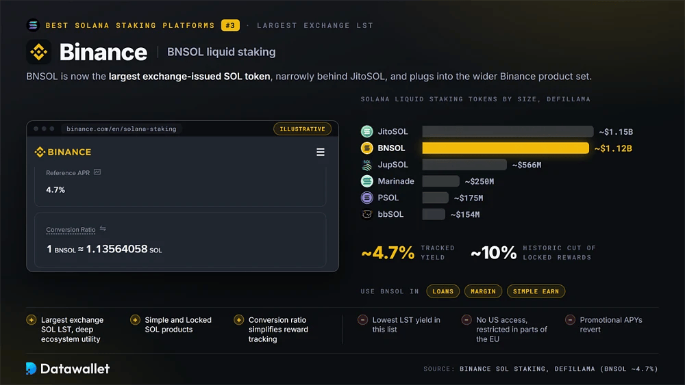 Страница Binance SOL Staking рядом с гистограммой, ранжирующей BNSOL на уровне примерно $1,12 миллиарда по сравнению с JitoSOL, JupSOL, Marinade, PSOL и bbSOL