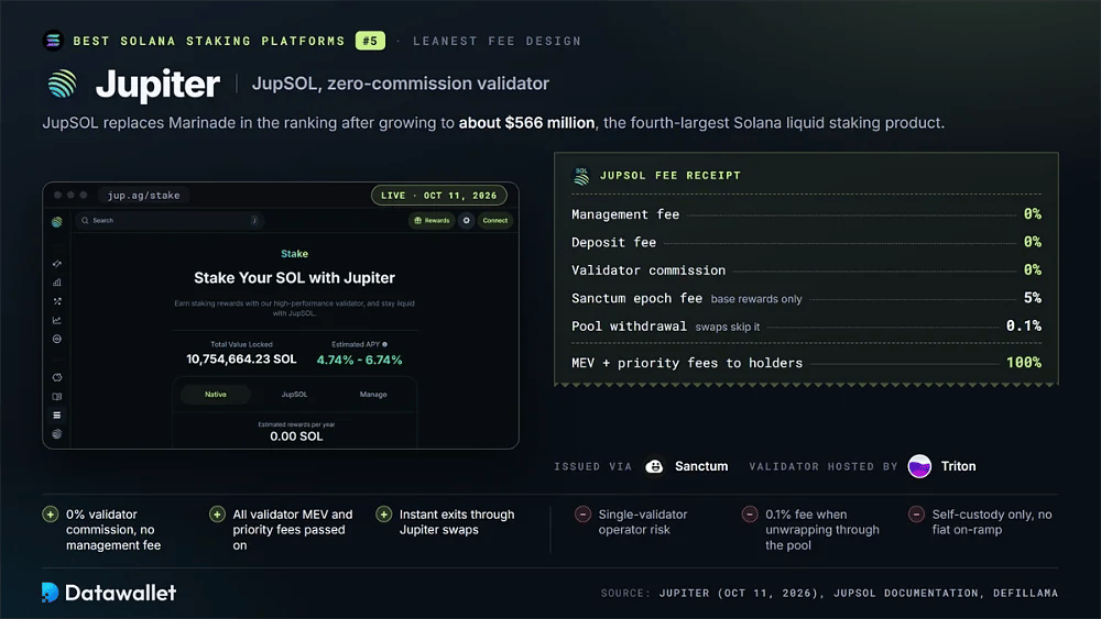 Страница stake в Jupiter рядом с квитанцией о комиссии JupSOL, где указаны 0% комиссий за управление, депозит и валидатора, 5% комиссия эпохи Sanctum и 100% перераспределение MEV