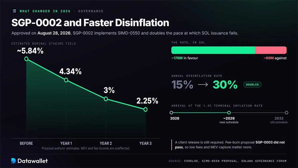 График SGP-0002, показывающий падение предполагаемой доходности staking Solana с 5,84% до 2,25%, с голосованием по 176M–66M SOL и удвоением дезинфляции до 30%