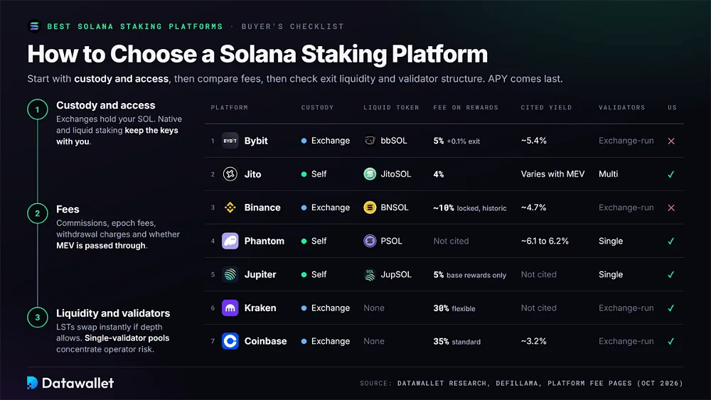 Сравнительная таблица Bybit, Jito, Binance, Phantom, Jupiter, Kraken и Coinbase по хранению, ликвидным токенам, комиссии за вознаграждение, указанной доходности, валидаторам и доступности в США