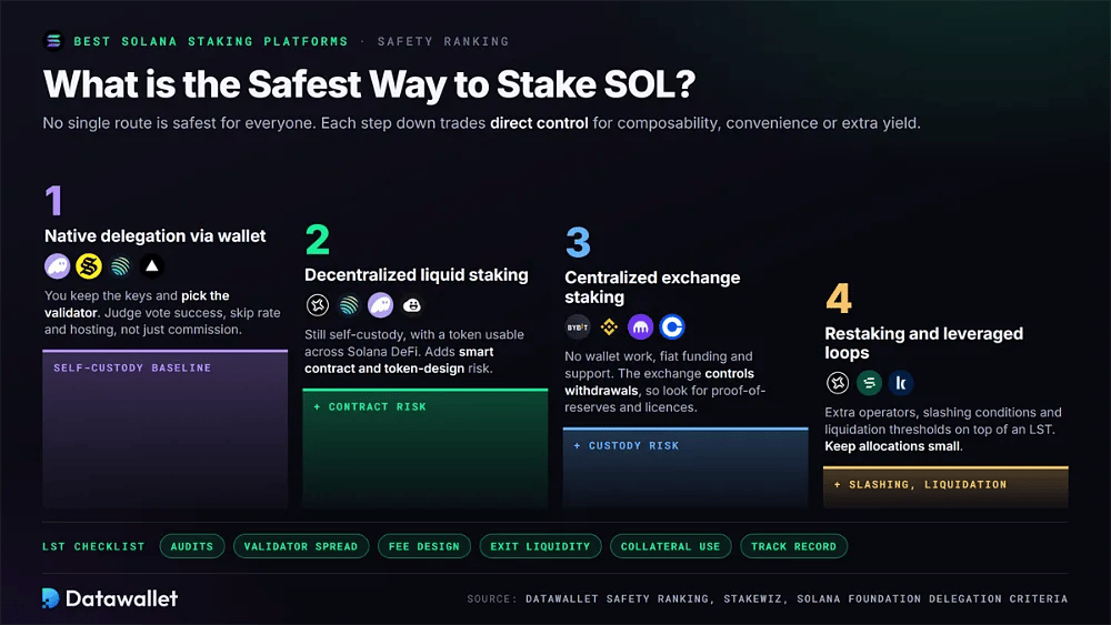 Рейтинг безопасности способов staking SOL от нативного делегирования через кошелек и децентрализованного liquid staking до биржевого staking и restaking-петель