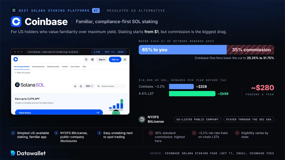 Страница staking Solana на Coinbase с разделением комиссии в 35% и примерно $280 недополученного дохода в год на $10 000 в SOL по сравнению с токеном ликвидного staking с доходностью 6%