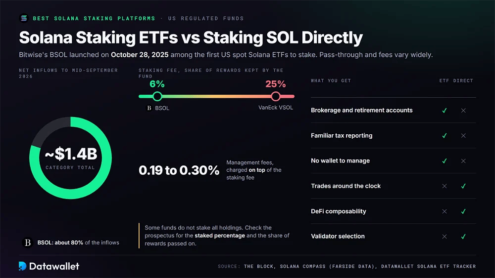 ETF на Solana staking с чистым притоком $1,4 миллиарда и долей BSOL около 80%, комиссиями за staking от 6% до 25%, а также сравнение ETF с прямым staking