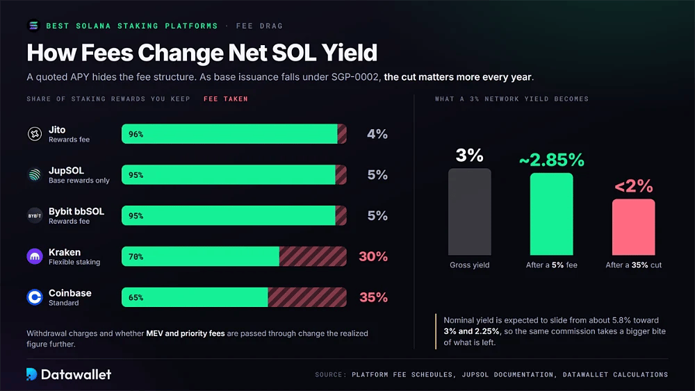 Доля вознаграждений за staking SOL, сохраняемая после вычета комиссий в Jito, JupSOL, Bybit, Kraken и Coinbase, и доходность 3%, падающая ниже 2% после удержания 35%