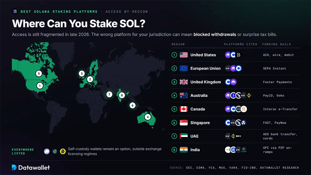 Карта мира по доступу к staking SOL в США, ЕС, Великобритании, Австралии, Канаде, Сингапуре, ОАЭ и Индии с указанием платформ и платежных каналов для каждого региона